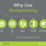Why You have to Use Remarketing