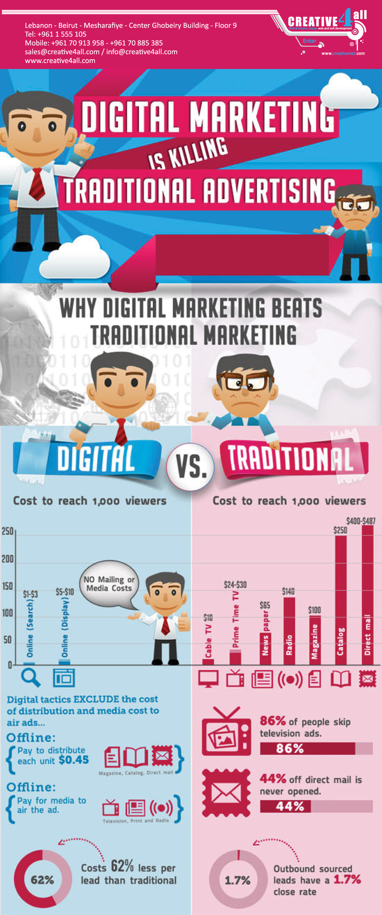 why-digital-marketing-is-killing-traditional-advertising