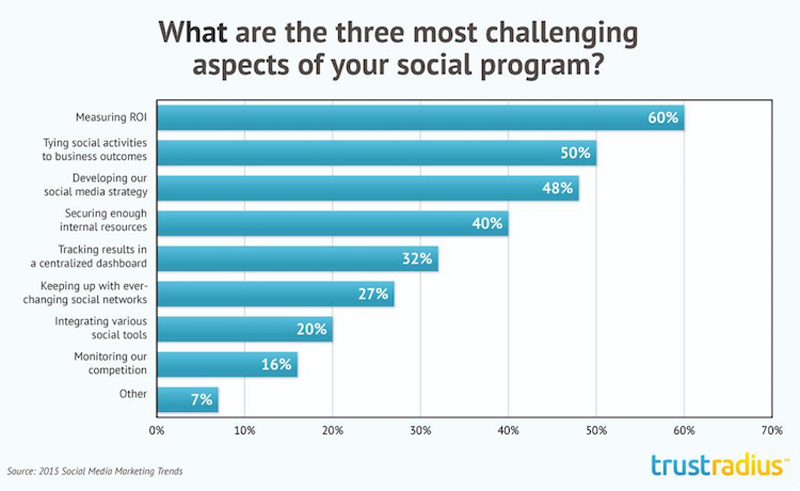 How to Set and Reach Social Media Goals for Your Business - Measuring ROI