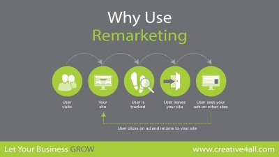 Why You Have To Use Remarketing